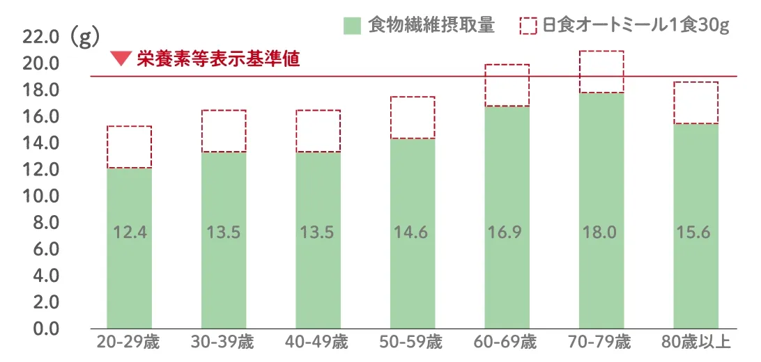 食物繊維摂取量(平均)はすべての世代(20代から80代以上)で不足しています。