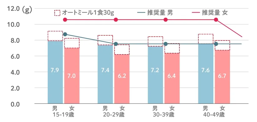 鉄摂取量(平均)は20代から40代までの男女で不足しています。