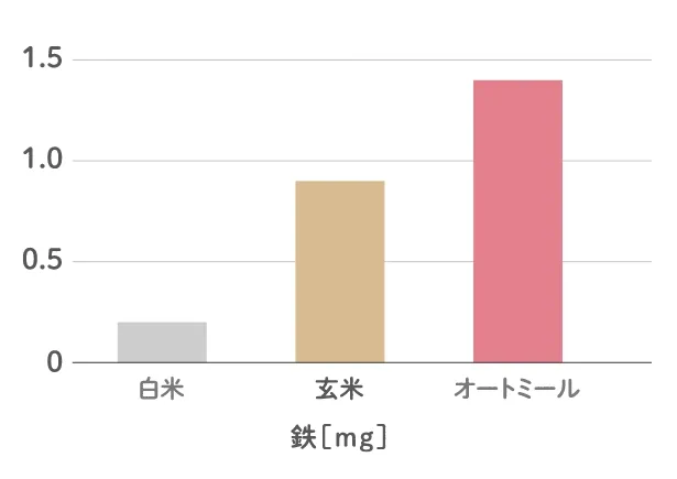 オートミール(1食30g)は白米(1膳150g)と玄米(1膳150g)よりも多く鉄が含まれています。