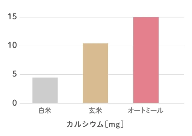 オートミール(1食30g)は白米(1膳150g)と玄米(1膳150g)よりも多くカルシウムが含まれています。