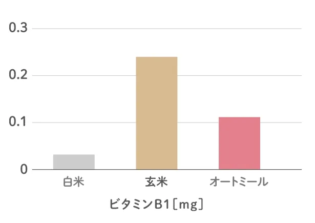 オートミール(1食30g)は白米(1膳150g)よりも多くビタミンB1が含まれています。