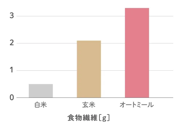 オートミール(1食30g)は白米(1膳150g)と玄米(1膳150g)よりも多く食物繊維が含まれています。