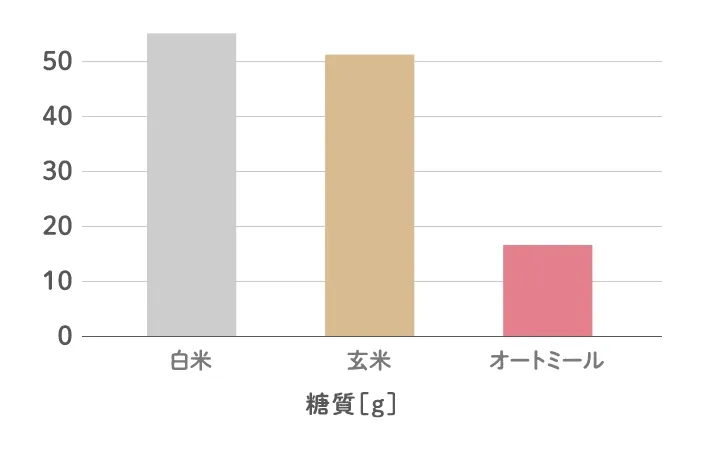 オートミール(1食30g)は白米(1膳150g)と玄米(1膳150g)よりも含まれる糖質が少ないです。