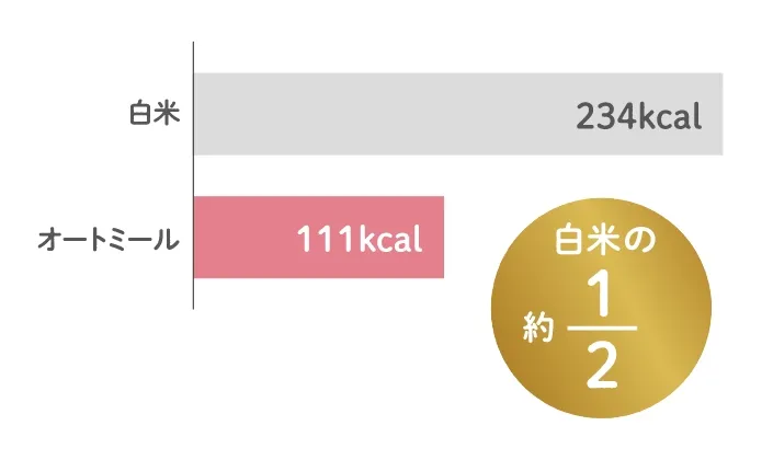 白米(150g)に比べ、オートミール(30g)の1食当たりのエネルギー量は少なく、白米の半分以下である111キロカロリーです。