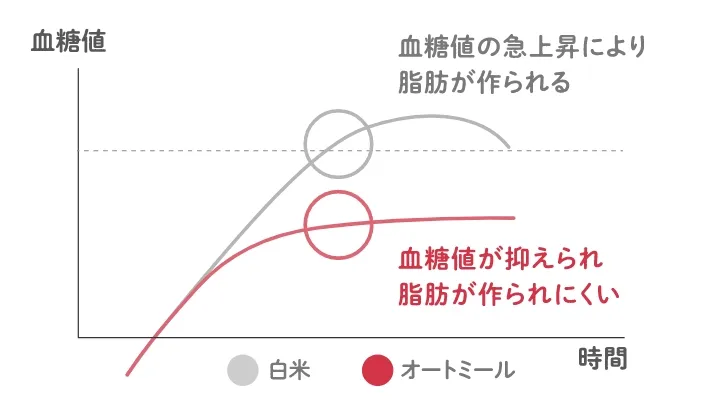 オートミールと白米の血糖値推移イメージ。