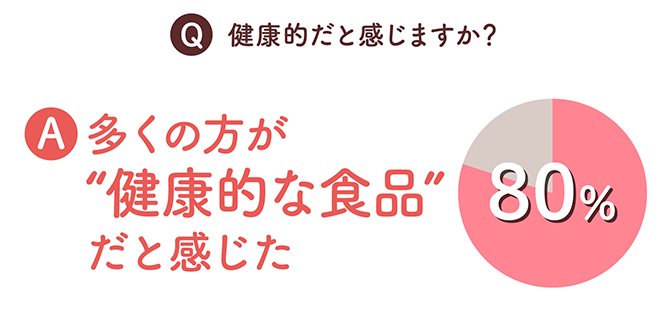 多くの方が”健康的な食品”だと感じた