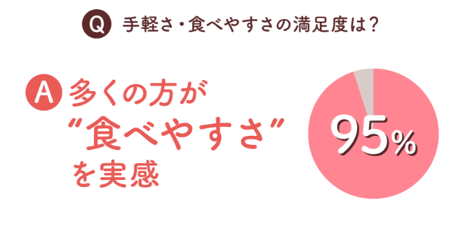 多くの方が”食べやすさ”を実感